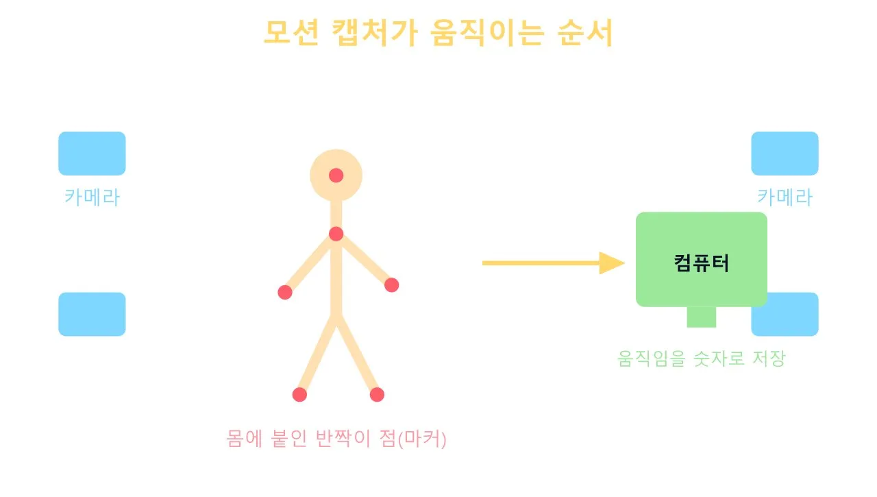 애니 논문: 모션 캡처 도식