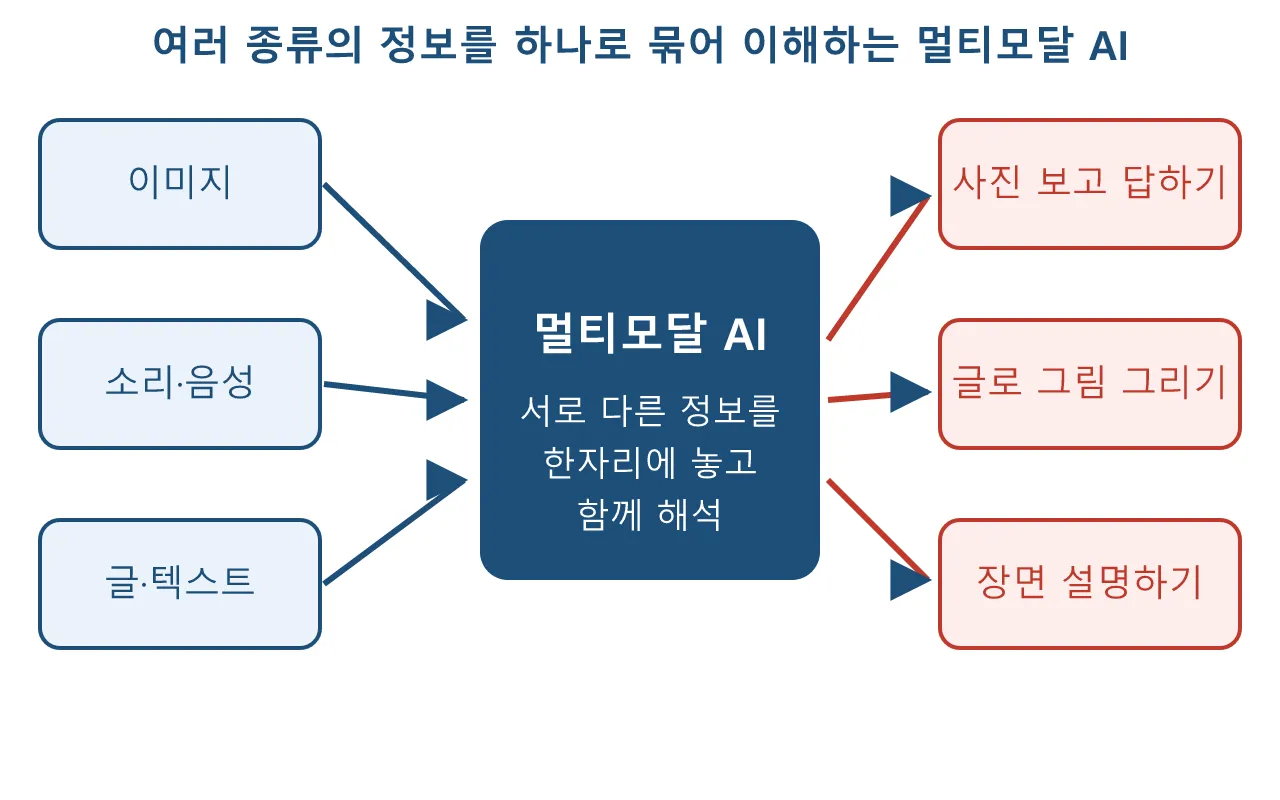 AI 기술: 멀티모달 AI 도식