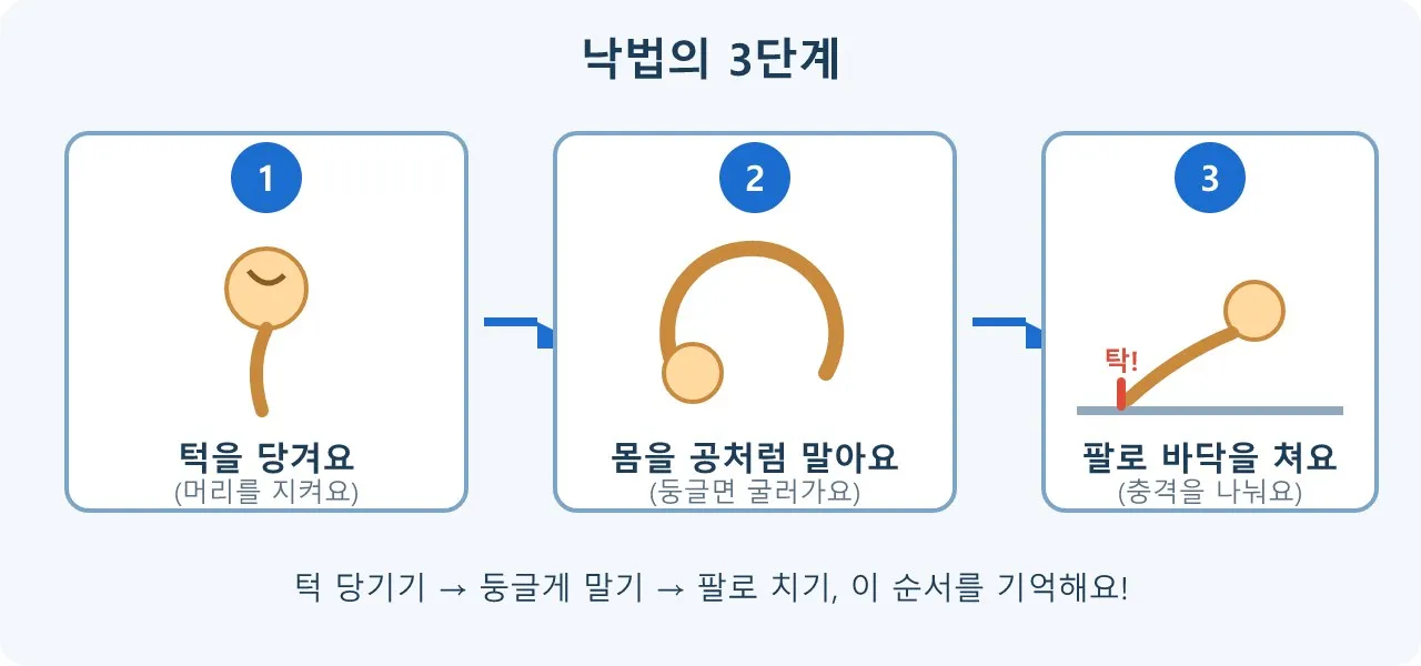 액션 연기: 낙법과 몸 쓰기 도식