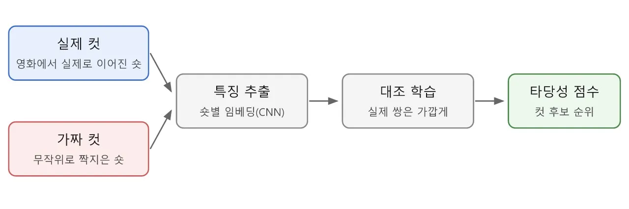 영상 편집: 논문 — Learning to Cut by Watching Movies: 컷의 그럴듯함을 배우다