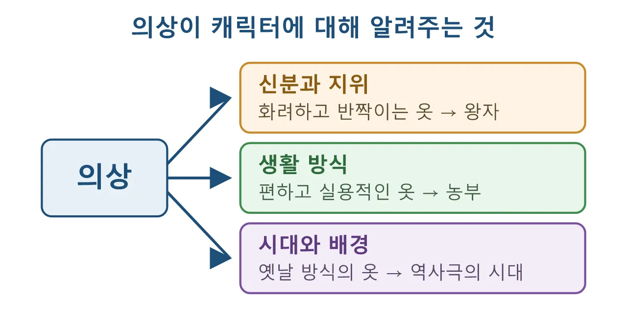 미장센: 의상 — 입은 것이 곧 인물이다 도식