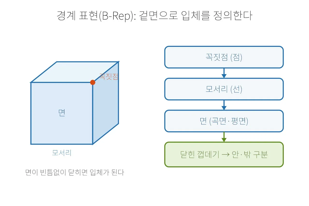 모델링: 경계 표현(B-rep) — 솔리드 모델링의 기초 도식
