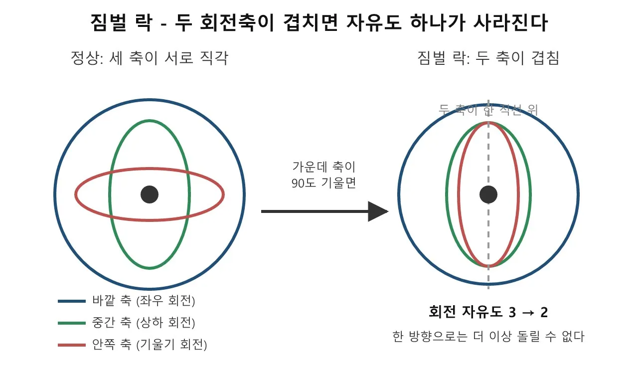 언리얼 애님블루프린트·컨트롤릭: 짐벌 락 도식