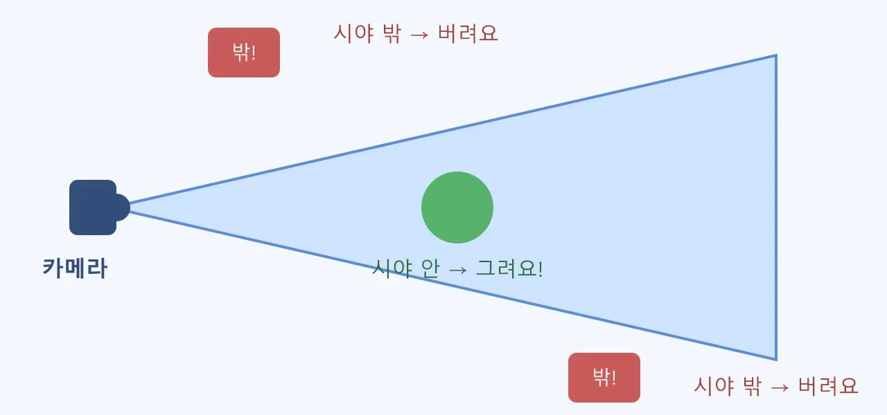 안 보이는 건 그리지 않아요! — 컬링과 오클루전 이야기