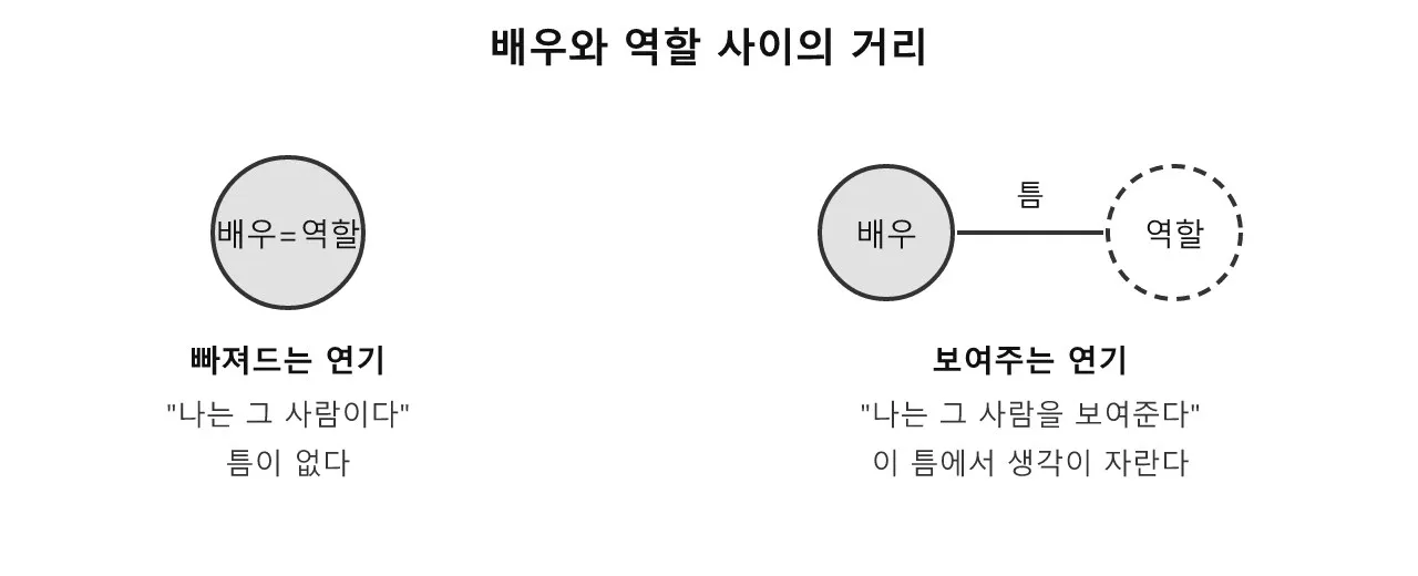 브레히트와 소외 효과: 일부러 "이건 연극이야"라고 알려주는 방법 도식