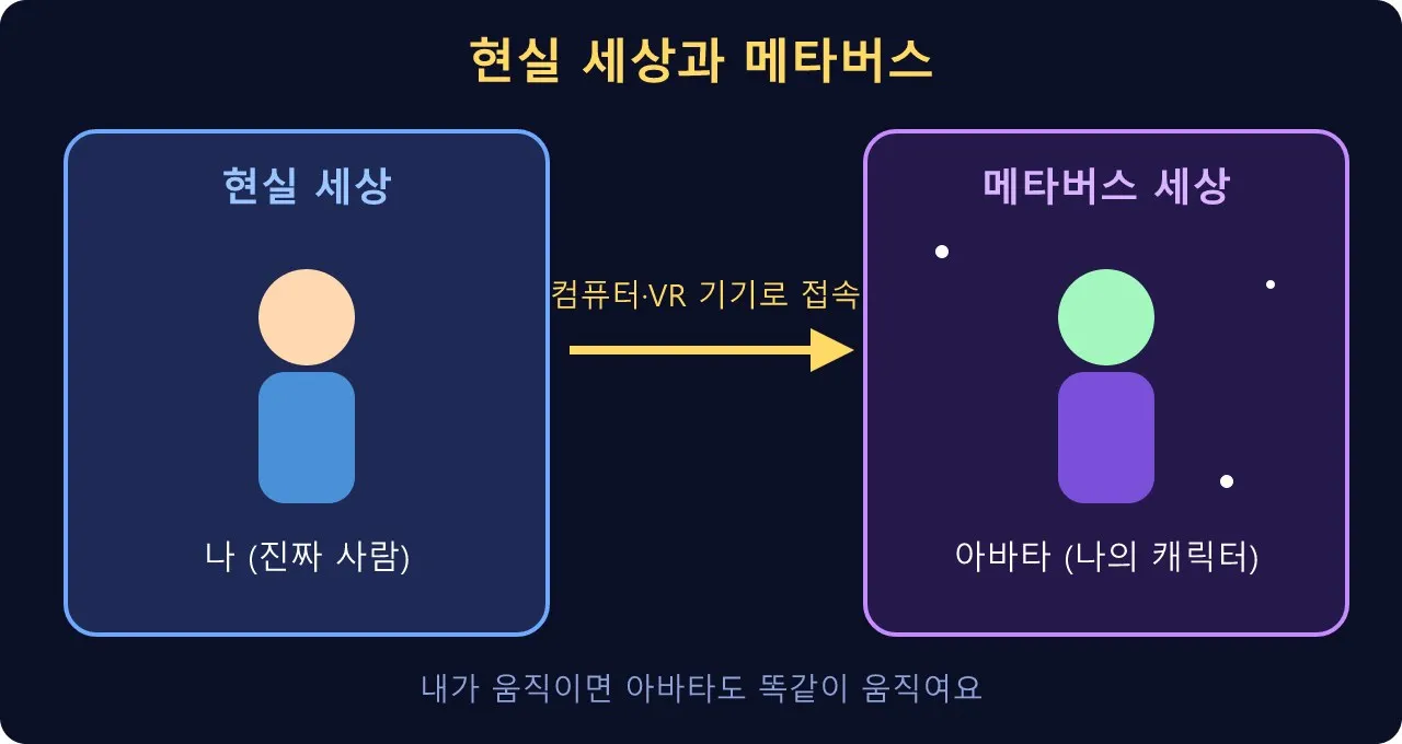 언리얼 Verse (메타버스·버추얼 프로덕션): 메타버스란 무엇인가 도식