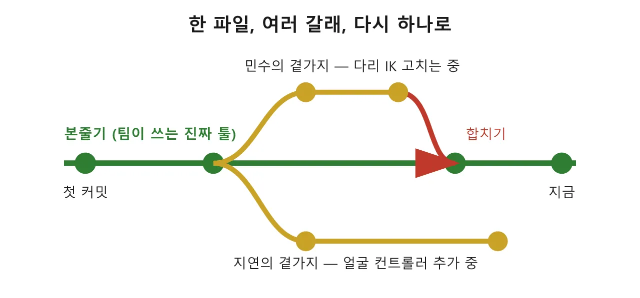 리깅 파이썬: 버전 관리 — 팀 리깅 툴을 git으로 관리하기 도식