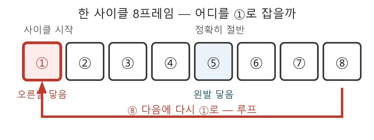 Pose: 밀기 ④ 등속 — 계속 밀고 있는 몸의 반복 포즈 도식