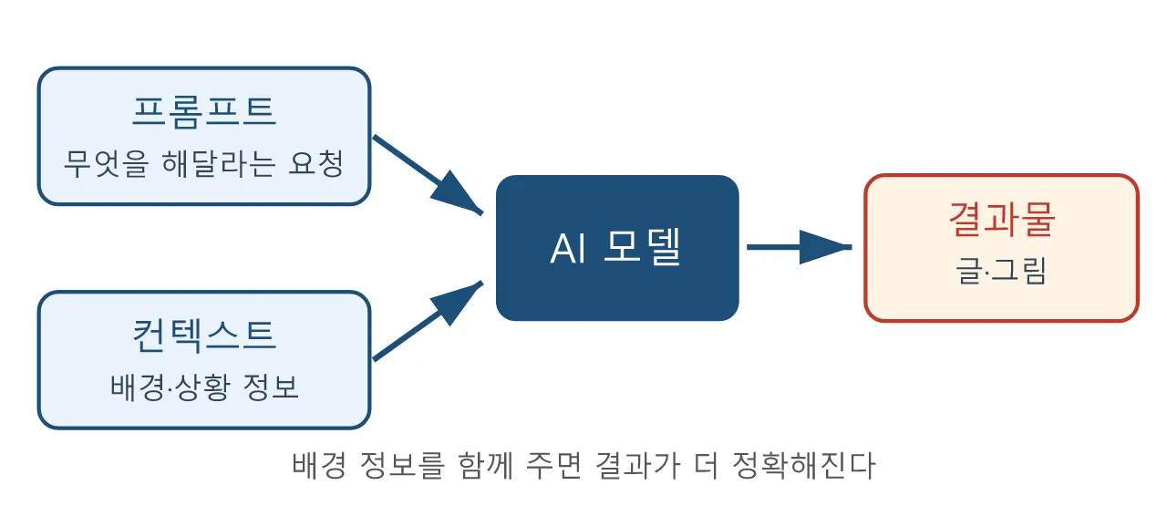 AI 기술: 프롬프트 엔지니어링 도식