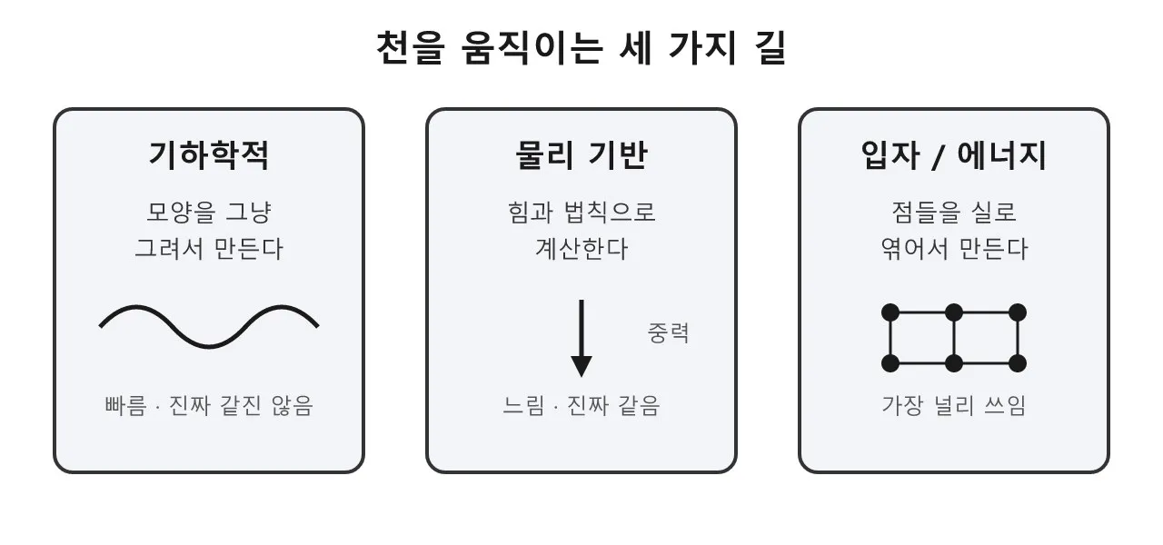 천 시뮬레이션: 컴퓨터가 옷을 펄럭이게 만드는 법 도식