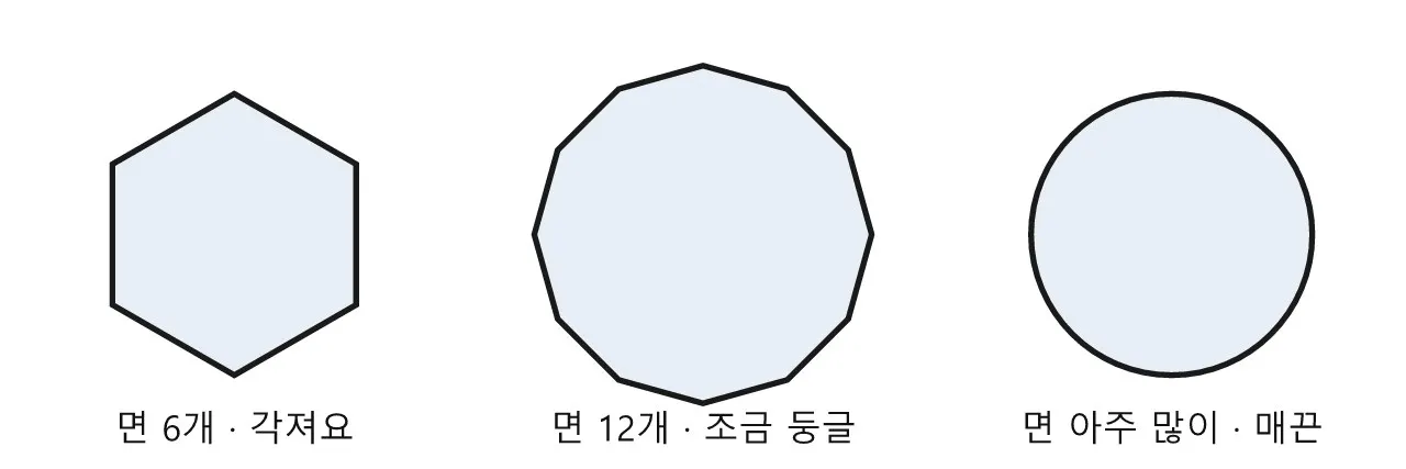 모델링: 폴리곤 모델링 — 점·선·면으로 형태 만들기 도식